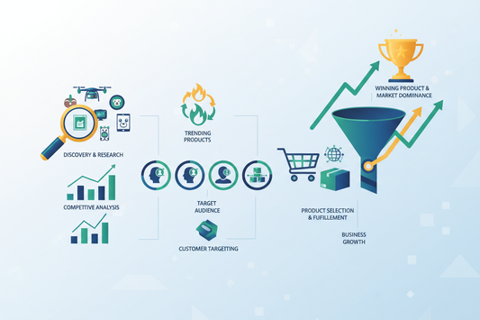 Dropshipping infographic showing research, targeting, trending products, and business growth funnel.